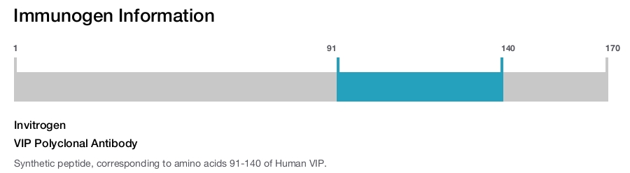 VIP Polyclonal Antibody