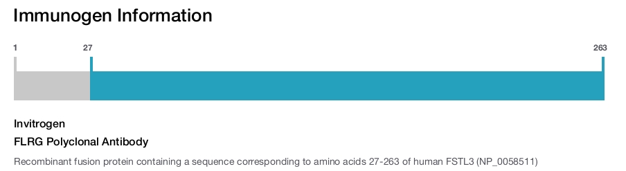 FLRG Polyclonal Antibody