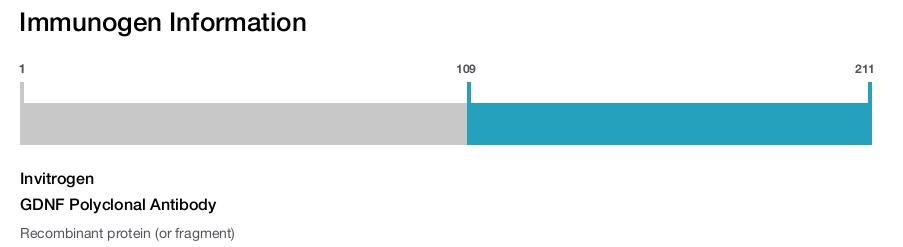 GDNF Polyclonal Antibody