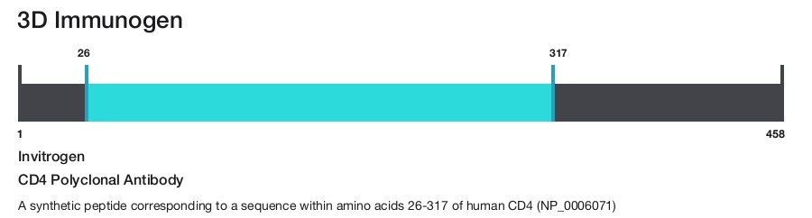 CD4 Polyclonal Antibody