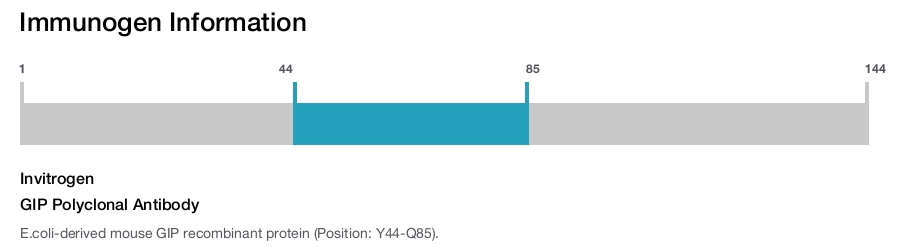 GIP Polyclonal Antibody