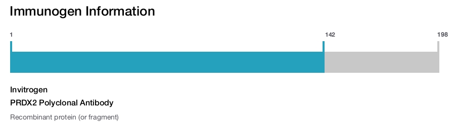 PRDX2 Polyclonal Antibody