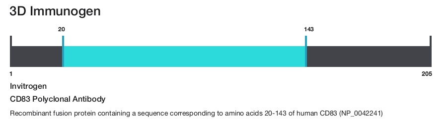 CD83 Polyclonal Antibody