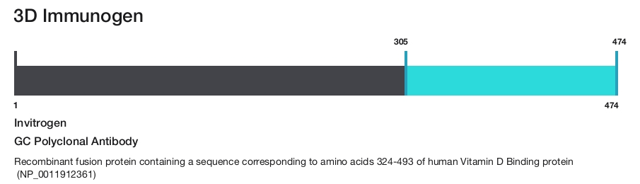 GC Polyclonal Antibody