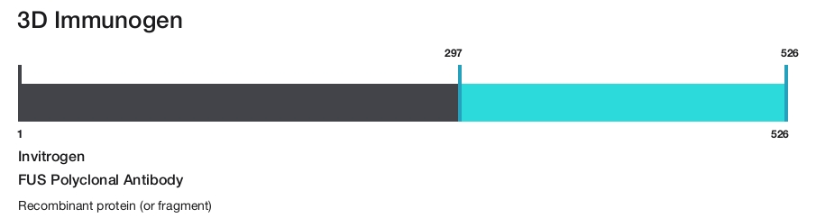 FUS Polyclonal Antibody