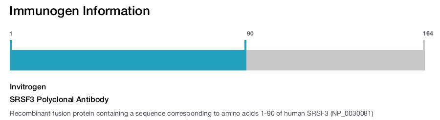SRSF3 Polyclonal Antibody