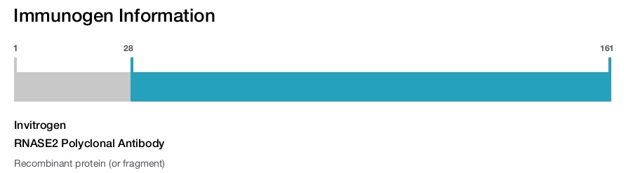 RNASE2 Polyclonal Antibody
