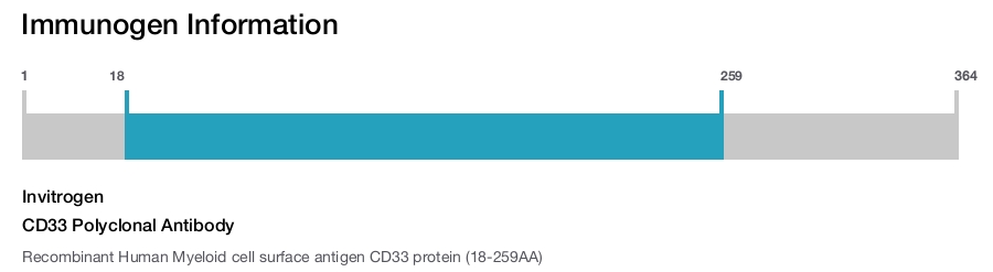 CD33 Polyclonal Antibody
