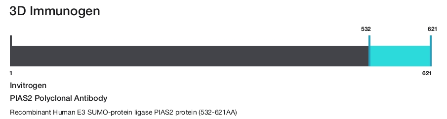 PIAS2 Polyclonal Antibody