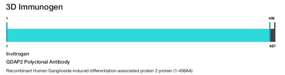 GDAP2 Polyclonal Antibody