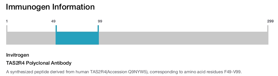 TAS2R4 Polyclonal Antibody