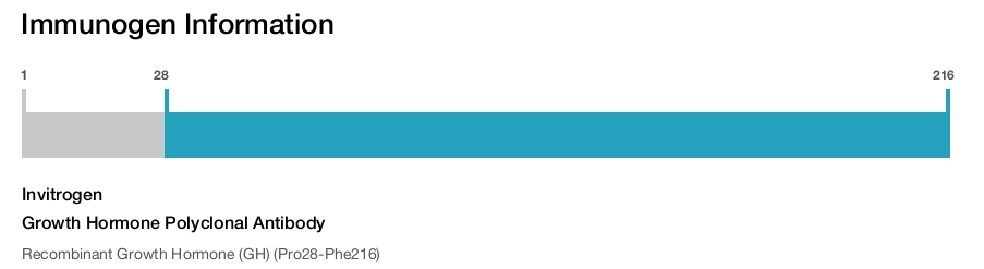 Growth Hormone Polyclonal Antibody