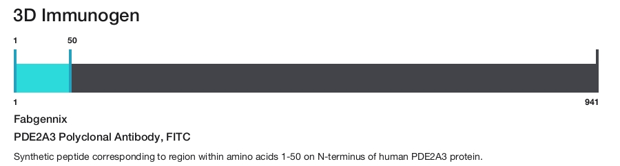 PDE2A3 Polyclonal Antibody, FITC