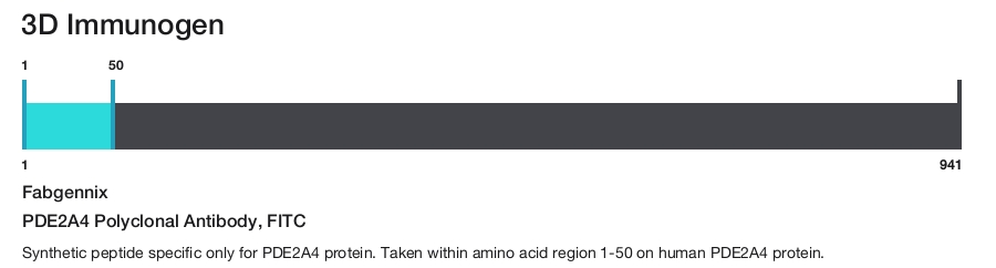 PDE2A4 Polyclonal Antibody, FITC