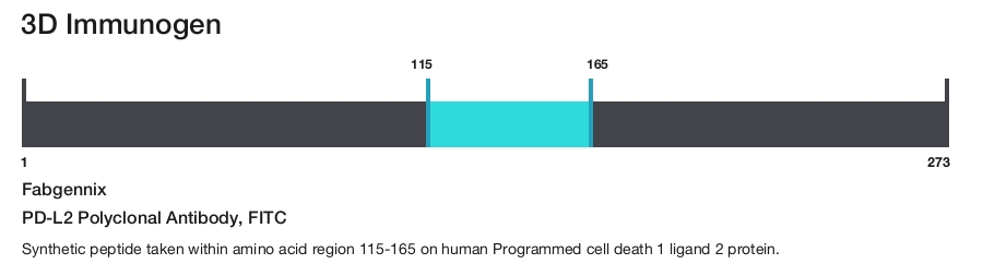PD-L2 Polyclonal Antibody, FITC