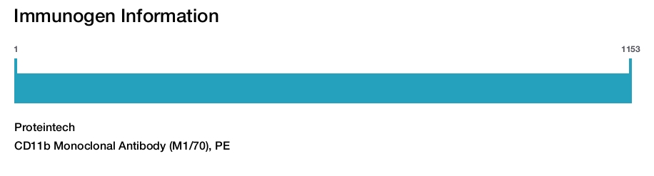 CD11b Monoclonal Antibody (M1/70), PE