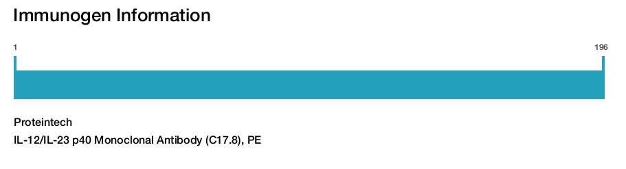 IL-12/IL-23 p40 Monoclonal Antibody (C17.8), PE