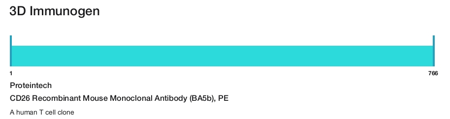CD26 Recombinant Mouse Monoclonal Antibody (BA5b), PE