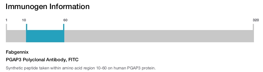 PGAP3 Polyclonal Antibody, FITC