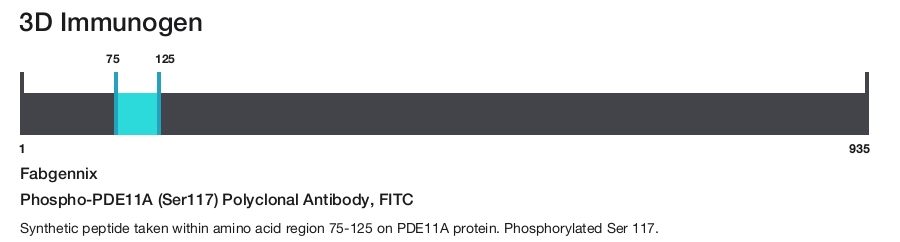 Phospho-PDE11A (Ser117) Polyclonal Antibody, FITC