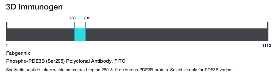 Phospho-PDE3B (Ser295) Polyclonal Antibody, FITC