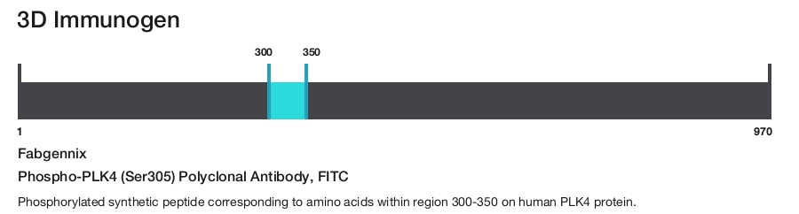 Phospho-PLK4 (Ser305) Polyclonal Antibody, FITC
