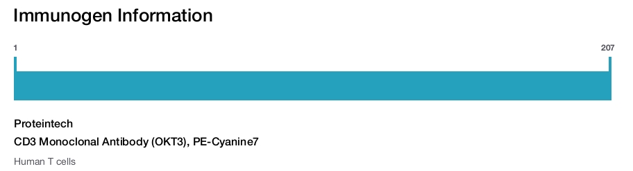 CD3 Monoclonal Antibody (OKT3), PE-Cyanine7