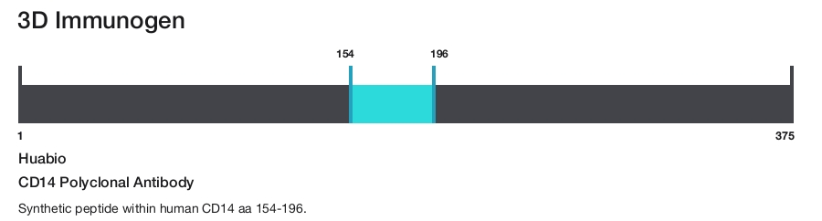 CD14 Polyclonal Antibody