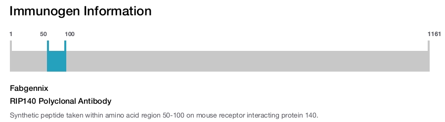 RIP140 Polyclonal Antibody