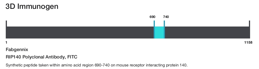 RIP140 Polyclonal Antibody, FITC