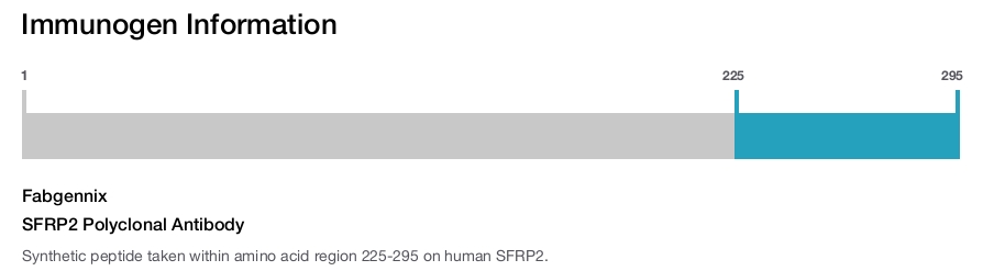 SFRP2 Polyclonal Antibody