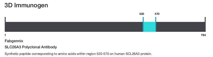 SLC26A3 Polyclonal Antibody