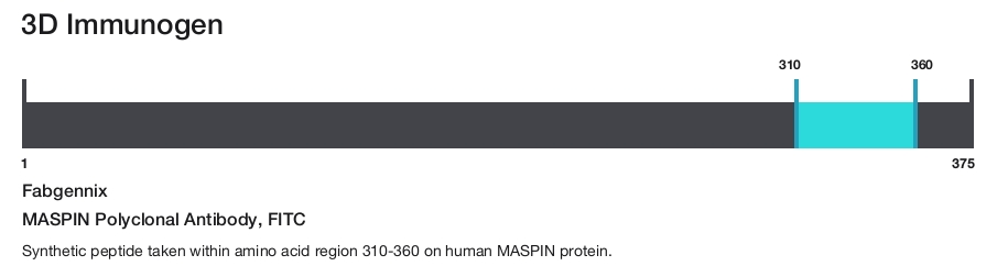 MASPIN Polyclonal Antibody, FITC