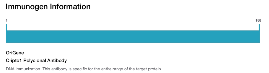 Cripto1 Polyclonal Antibody