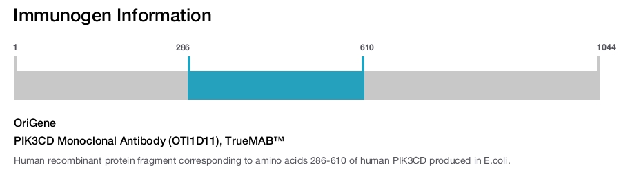 PIK3CD Monoclonal Antibody (OTI1D11), TrueMAB™