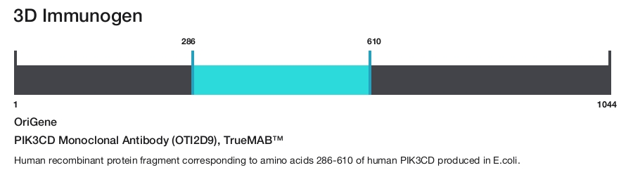 PIK3CD Monoclonal Antibody (OTI2D9), TrueMAB&trade;