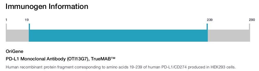 PD-L1 Monoclonal Antibody (OTI13G7), TrueMAB™