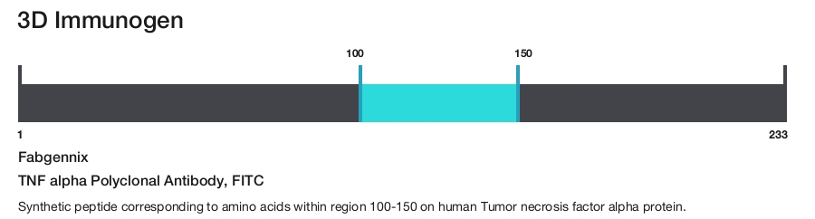 TNF alpha Polyclonal Antibody, FITC