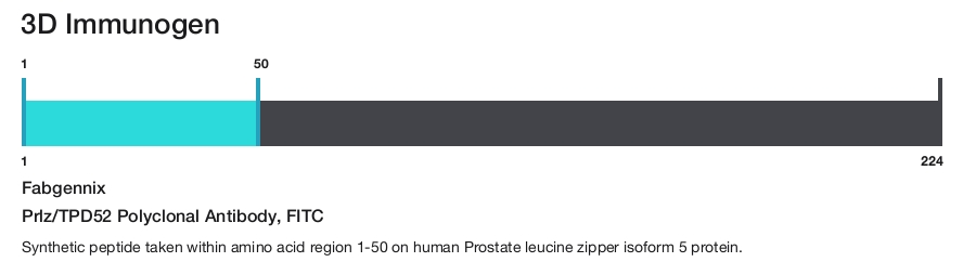 Prlz/TPD52 Polyclonal Antibody, FITC