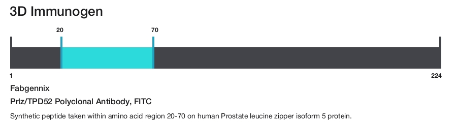 Prlz/TPD52 Polyclonal Antibody, FITC