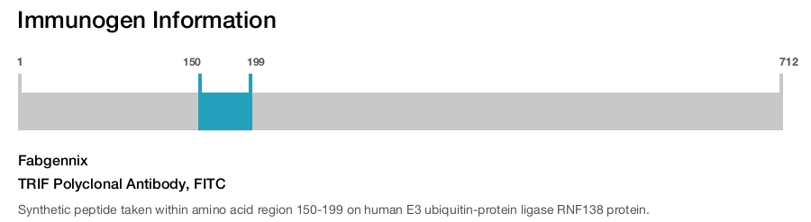 TRIF Polyclonal Antibody, FITC