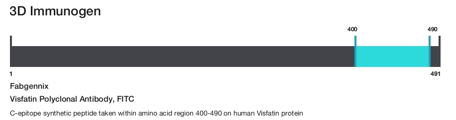 Visfatin Polyclonal Antibody, FITC