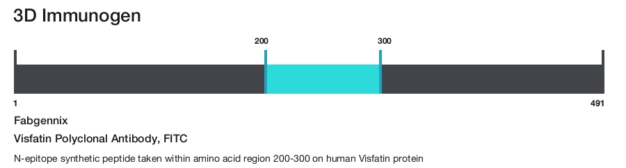 Visfatin Polyclonal Antibody, FITC