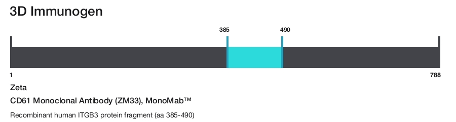 CD61 Monoclonal Antibody (ZM33), MonoMab&trade;