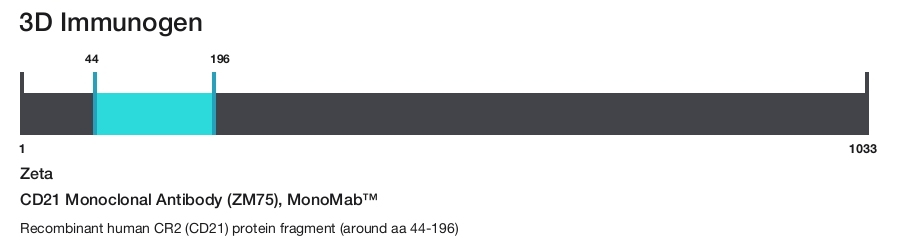 CD21 Monoclonal Antibody (ZM75), MonoMab&trade;