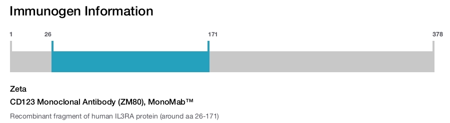 CD123 Monoclonal Antibody (ZM80), MonoMab™