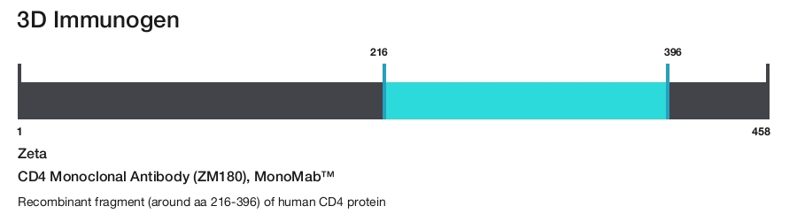 CD4 Monoclonal Antibody (ZM180), MonoMab&trade;