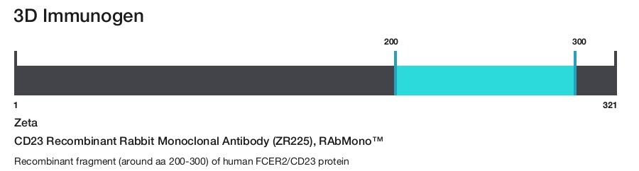 CD23 Recombinant Rabbit Monoclonal Antibody (ZR225), RAbMono&trade;
