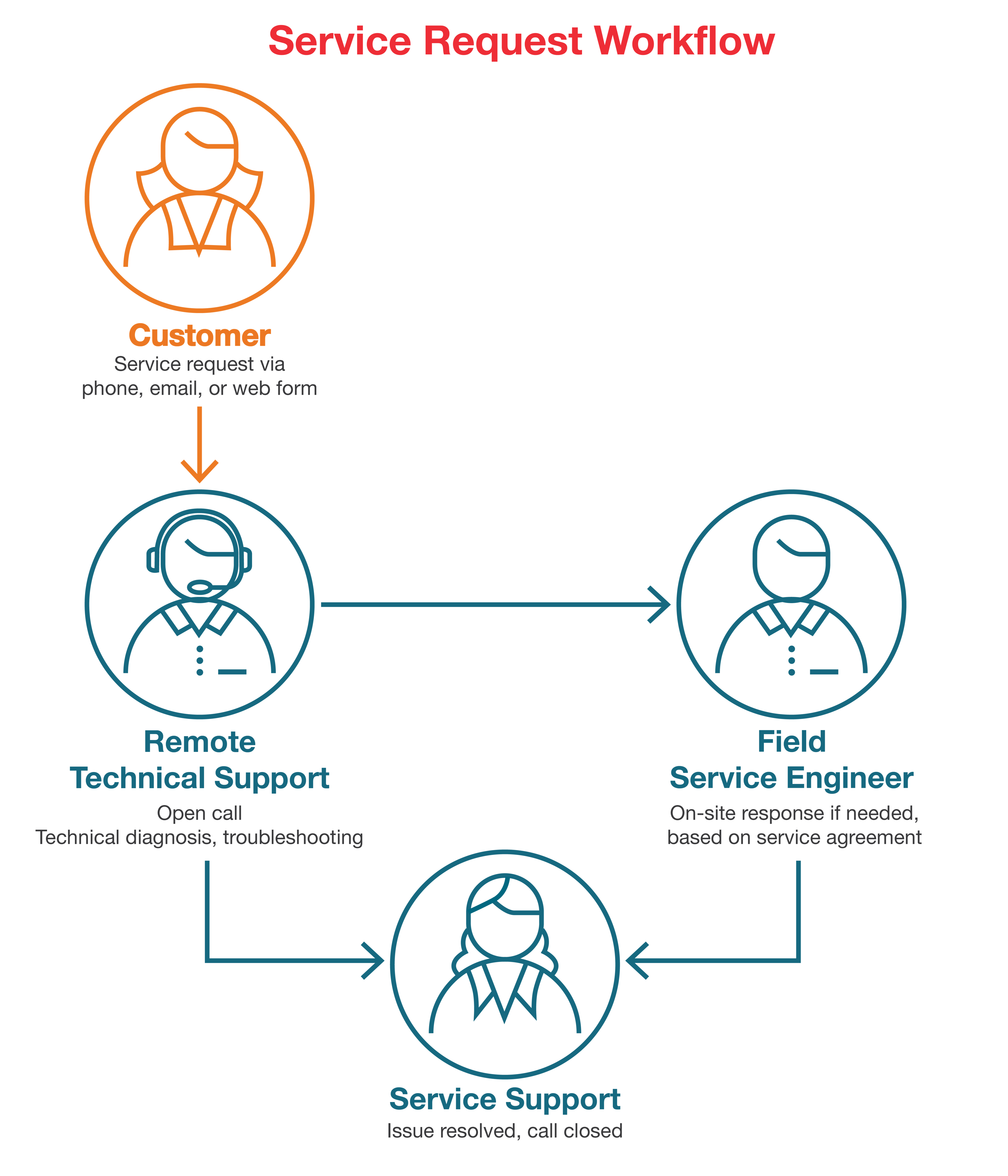Service request workflow Service request workflow