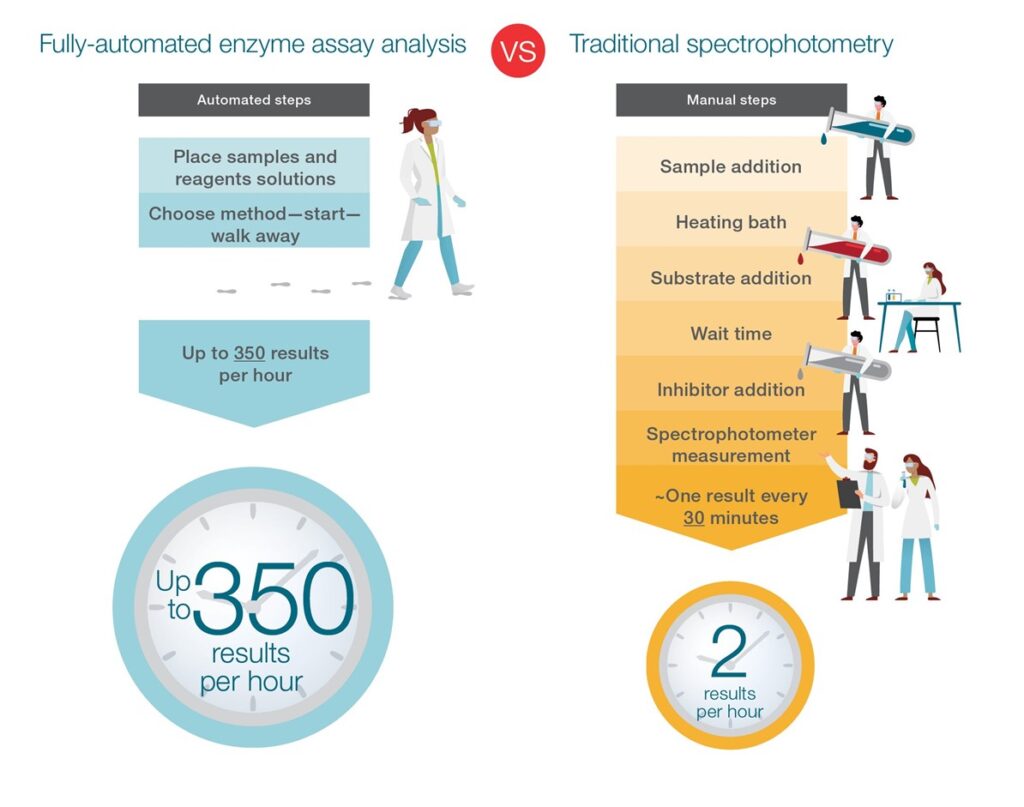 Graphic compares fully automated vs. traditional spectrophotometry